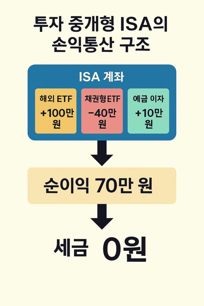 투자 중개형 ISA 구조