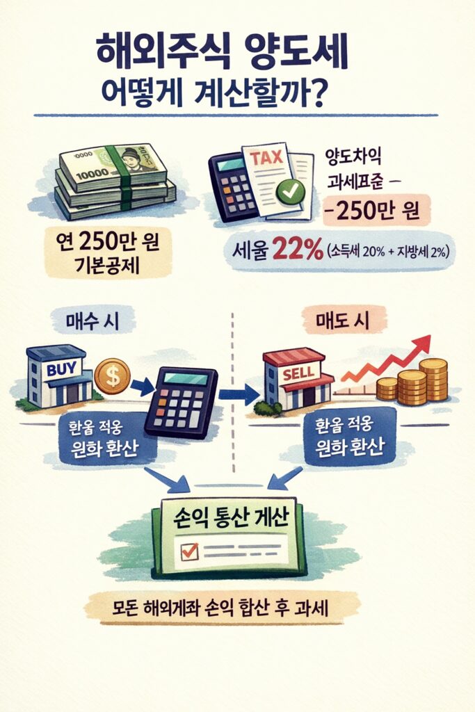 해외주식 양도세